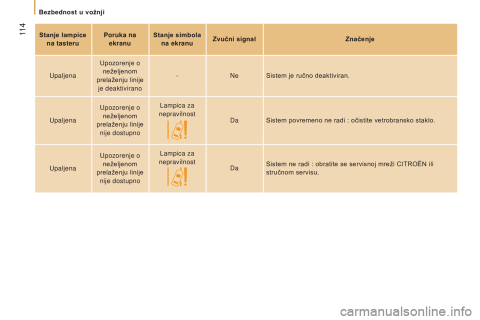 CITROEN JUMPER 2017 Priručnik (in Serbian) 11 4
Jumper_sr_Chap05_Securite_ed01-2016
Stanje lampice na tasteru Poruka na
ekranu Stanje simbola
na ekranu Zvučni signal
Značenje
Upaljena Upozorenje o
neželjenom
prelaženju linije je deak CITROEN JUMPER 2017 Priručnik (in Serbian) 11 4
Jumper_sr_Chap05_Securite_ed01-2016
Stanje lampice na tasteru Poruka na
ekranu Stanje simbola
na ekranu Zvučni signal
Značenje
Upaljena Upozorenje o
neželjenom
prelaženju linije je deak
