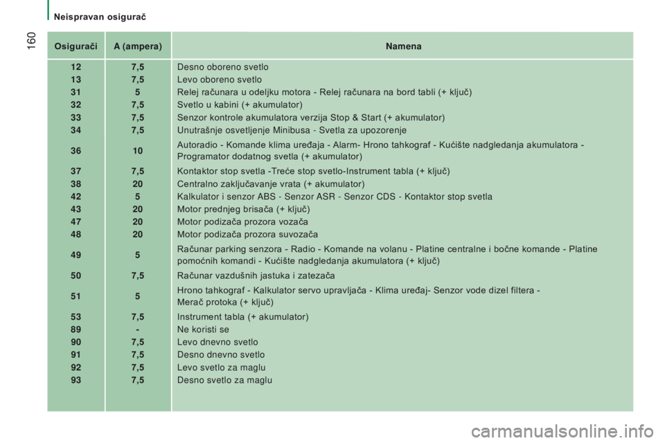 CITROEN JUMPER 2017 Priručnik (in Serbian) 160
Jumper_sr_Chap08_Aide-Rapide_ed01-2016
OsiguračiA (ampera) Namena
12 7,5Desno oboreno svetlo
13 7,5Levo oboreno svetlo
31 5Relej računara u odeljku motora - Relej računara na bord tabli (+ klj CITROEN JUMPER 2017 Priručnik (in Serbian) 160
Jumper_sr_Chap08_Aide-Rapide_ed01-2016
OsiguračiA (ampera) Namena
12 7,5Desno oboreno svetlo
13 7,5Levo oboreno svetlo
31 5Relej računara u odeljku motora - Relej računara na bord tabli (+ klj