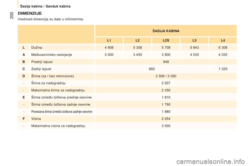 CITROEN JUMPER 2017  Priručnik (in Serbian)  200
Jumper_sr_Chap10_Particularites_ed01-2016
dIMENZIJE
Vrednosti dimenzija su date u milimetrima.ŠASIJA KABINA
L1 L2L2S L3L4
L Dužina 4
  9085
  3585
  7085
  9436
  308
A Međuosovinsko rastojanj