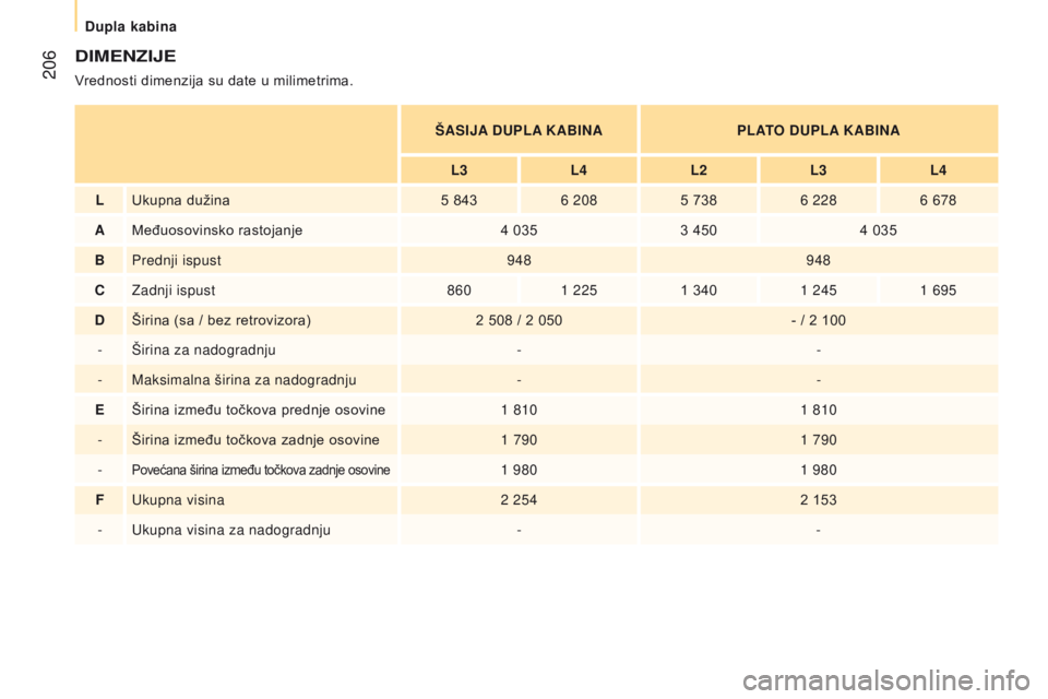 CITROEN JUMPER 2017  Priručnik (in Serbian)  206
Jumper_sr_Chap10_Particularites_ed01-2016
dIMENZIJE
Vrednosti dimenzija su date u milimetrima.ŠASIJA  d UPLA KABINAPLATO 
d UPLA KABINA
L3 L4L2L3L4
L Ukupna dužina 5 8436 2085 7386 2286 678
A M