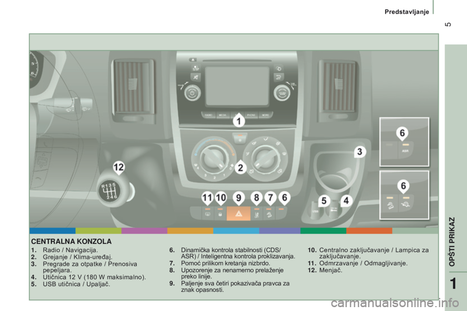 CITROEN JUMPER 2017  Priručnik (in Serbian)  5
Predstavljanje
Jumper_sr_Chap01_vue-ensemble_ed01-2016
CENTRALNA KONZOLA
1. Radio / Navigacija.
2.  Grejanje / Klima-uređaj.
3.
 
Pregrade za otpatke / Prenosiva
  
pepeljara.
4.
 
Utičnica 12 V 