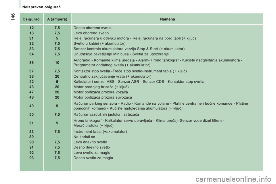 CITROEN JUMPER 2016 Priručnik (in Serbian) 146
jumper_sr_Chap08_Aide-Rapide_ed01-2015
OsiguračiA (ampera) Namena
12 7,5Desno oboreno svetlo
13 7,5Levo oboreno svetlo
31 5Relej računara u odeljku motora - Relej računara na bord tabli (+ klj CITROEN JUMPER 2016 Priručnik (in Serbian) 146
jumper_sr_Chap08_Aide-Rapide_ed01-2015
OsiguračiA (ampera) Namena
12 7,5Desno oboreno svetlo
13 7,5Levo oboreno svetlo
31 5Relej računara u odeljku motora - Relej računara na bord tabli (+ klj