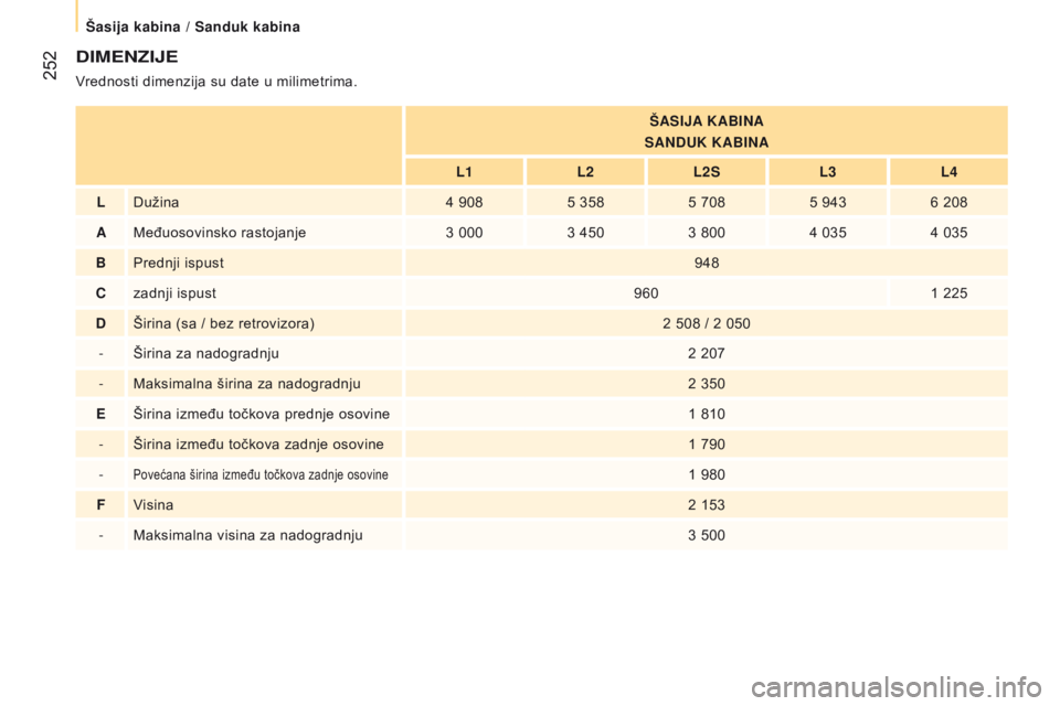 CITROEN JUMPER 2016  Priručnik (in Serbian)  252
jumper_sr_Chap11_Particularites_ed01-2015
dIMENZIJE
Vrednosti dimenzija su date u milimetrima.
ŠASIJA KABINA
SAN d UK KABINA
L1 L2L2S L3L4
L Dužina 4
 
908 5
 
358 5
  708 5
  9436
  208
A Međ