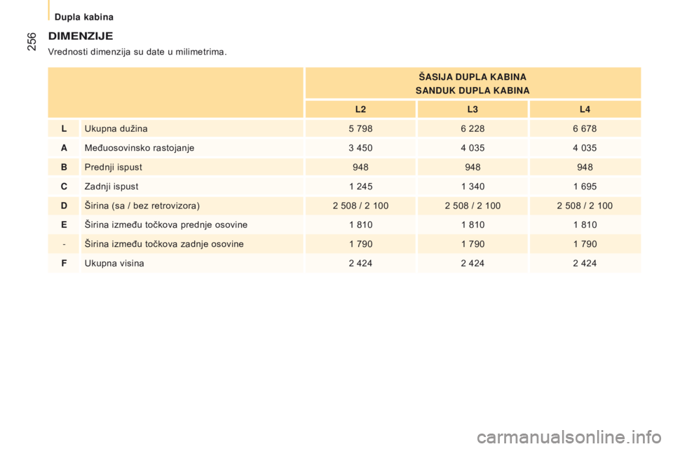 CITROEN JUMPER 2016  Priručnik (in Serbian)  256
jumper_sr_Chap11_Particularites_ed01-2015
dIMENZIJE
Vrednosti dimenzija su date u milimetrima.ŠASIJA  d UPLA KABINA
SAN
d UK  d UPLA KABINA
L2 L3L4
L Ukupna dužina 5 7986 2286 678
A Međuosovin