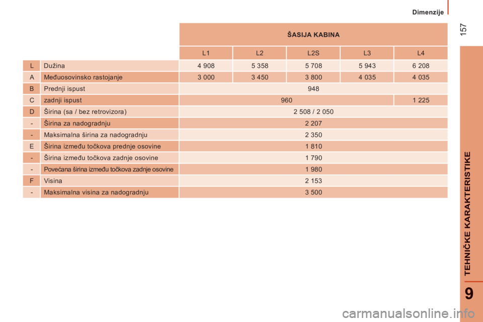 CITROEN JUMPER 2015  Priručnik (in Serbian)  157
9
TEHNIČKE KARAKTERISTIKE
   Dimenzije   
JUMPER-PAPIER_SR_CHAP09_CARACTERISTIQUES TECHNIQUES_ED01-2014
          ŠASIJA KABINA   
          L1    L 2     L 2 S      L 3     L 4   
  L    Duži