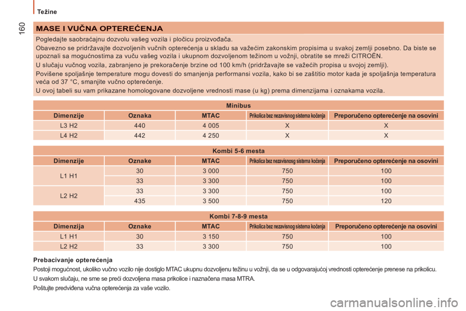 CITROEN JUMPER 2015 Priručnik (in Serbian) Težine
160
JUMPER-PAPIER_SR_CHAP09_CARACTERISTIQUES TECHNIQUES_ED01-2014
MASE I VUČNA OPTEREĆENJA
Pogledajte saobraćajnu dozvolu vašeg vozila i pločicu proizvođača.
Obavezno se pridr CITROEN JUMPER 2015 Priručnik (in Serbian) Težine
160
JUMPER-PAPIER_SR_CHAP09_CARACTERISTIQUES TECHNIQUES_ED01-2014
MASE I VUČNA OPTEREĆENJA
Pogledajte saobraćajnu dozvolu vašeg vozila i pločicu proizvođača.
Obavezno se pridr
