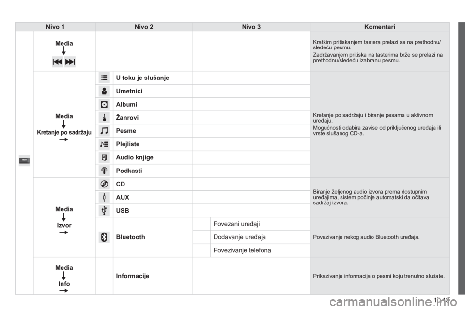 CITROEN JUMPER 2015  Priručnik (in Serbian) 10.13
JUMPER-PAPIER_SR_CHAP10A_AUTORADIO_FIAT-TACTILE-1_ED01-2014
Nivo 1Nivo 2Nivo 3Komentari
  Media   Kratkim pritiskanjem tastera prelazi se na prethodnu/sledeću pesmu.  Zadržavanjem pritiska na 