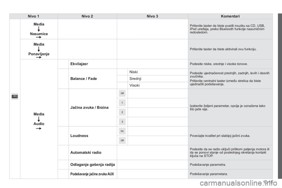 CITROEN JUMPER 2015  Priručnik (in Serbian) 10.15
JUMPER-PAPIER_SR_CHAP10A_AUTORADIO_FIAT-TACTILE-1_ED01-2014
Nivo 1Nivo 2Nivo 3Komentari
Media
Nasumice
 Pritisnite taster da biste pustili muziku sa CD, USB, iPod uređaja, preko Bluetooth funkc