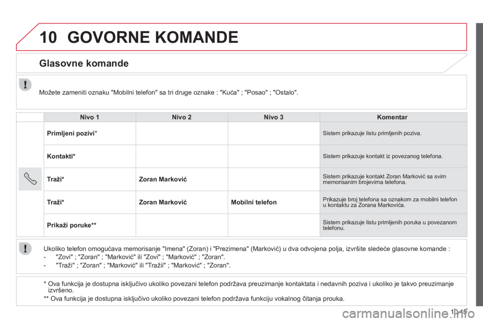 CITROEN JUMPER 2015  Priručnik (in Serbian) 10
10.45
JUMPER-PAPIER_SR_CHAP10A_AUTORADIO_FIAT-TACTILE-1_ED01-2014
 GOVORNE  KOMANDE 
      Glasovne  komande 
  Nivo 1Nivo 2Nivo 3Komentar
Primljeni pozivi  * Sistem prikazuje listu primljenih pozi