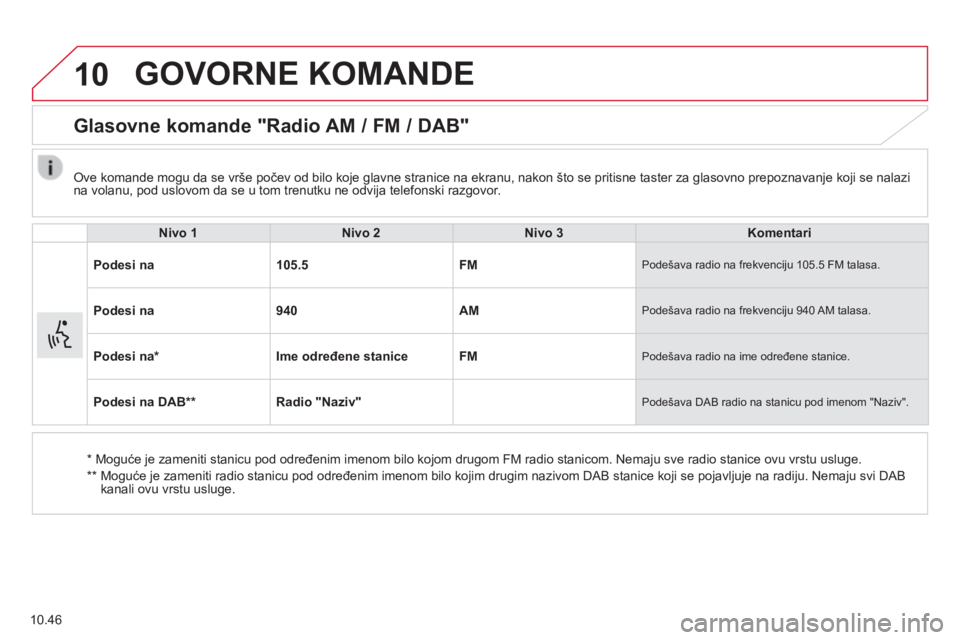CITROEN JUMPER 2015  Priručnik (in Serbian) 10
10.46
 GOVORNE  KOMANDE 
      Glasovne komande "Radio AM / FM / DAB" 
  Nivo 1Nivo 2Nivo 3Komentari
Podesi na105.5FM Podešava radio na frekvenciju 105.5 FM talasa. 
Podesi na940AM Podeša