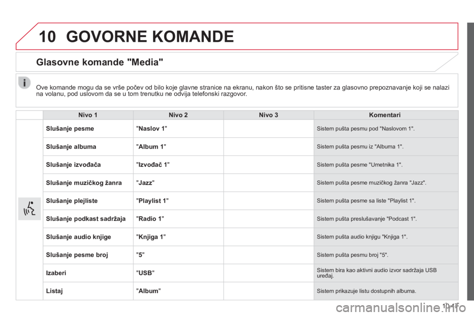 CITROEN JUMPER 2015  Priručnik (in Serbian) 10
10.47
JUMPER-PAPIER_SR_CHAP10A_AUTORADIO_FIAT-TACTILE-1_ED01-2014
 GOVORNE  KOMANDE 
      Glasovne  komande  "Media" 
  Nivo 1Nivo 2Nivo 3Komentari
 Slušanje pesme  "  Naslov 1 "   Sistem