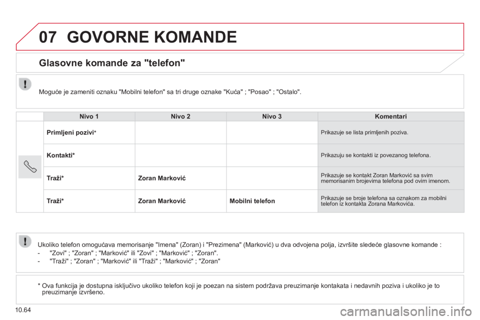 CITROEN JUMPER 2015  Priručnik (in Serbian) 07
10.64
 GOVORNE  KOMANDE 
      Glasovne komande za "telefon" 
  Nivo 1Nivo 2Nivo 3Komentari
Primljeni pozivi  *    Prikazuje se lista primljenih poziva. 
Kontakti *  Prikazuju se kontakti i