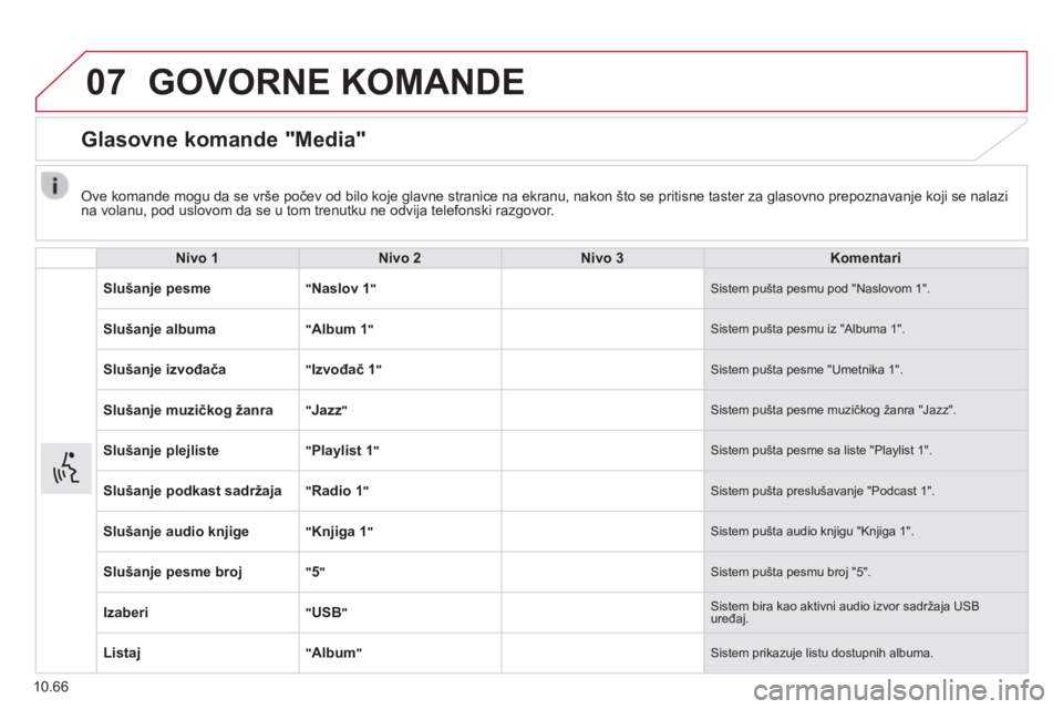 CITROEN JUMPER 2015  Priručnik (in Serbian) 07
10.66
 GOVORNE  KOMANDE 
      Glasovne  komande  "Media" 
  Nivo 1Nivo 2Nivo 3Komentari
 Slušanje pesme  " Naslov 1 "  Sistem pušta pesmu pod "Naslovom 1". 
Slušanje albuma " Album 1 " 