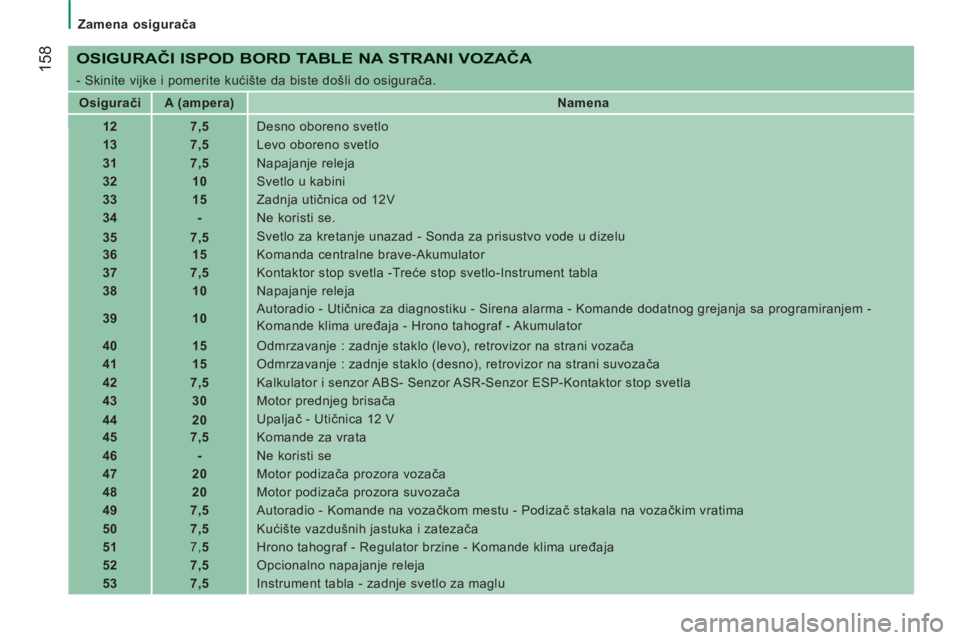 CITROEN JUMPER 2013  Priručnik (in Serbian) 158
   
 
Zamena osigurača 
 
 
OSIGURAČI ISPOD BORD TABLE NA STRANI VOZAČA 
 
- Skinite vijke i pomerite kućište da biste došli do osigurača. 
   
 
Osigurači  
   
 
A (ampera)  
   
 
Namen