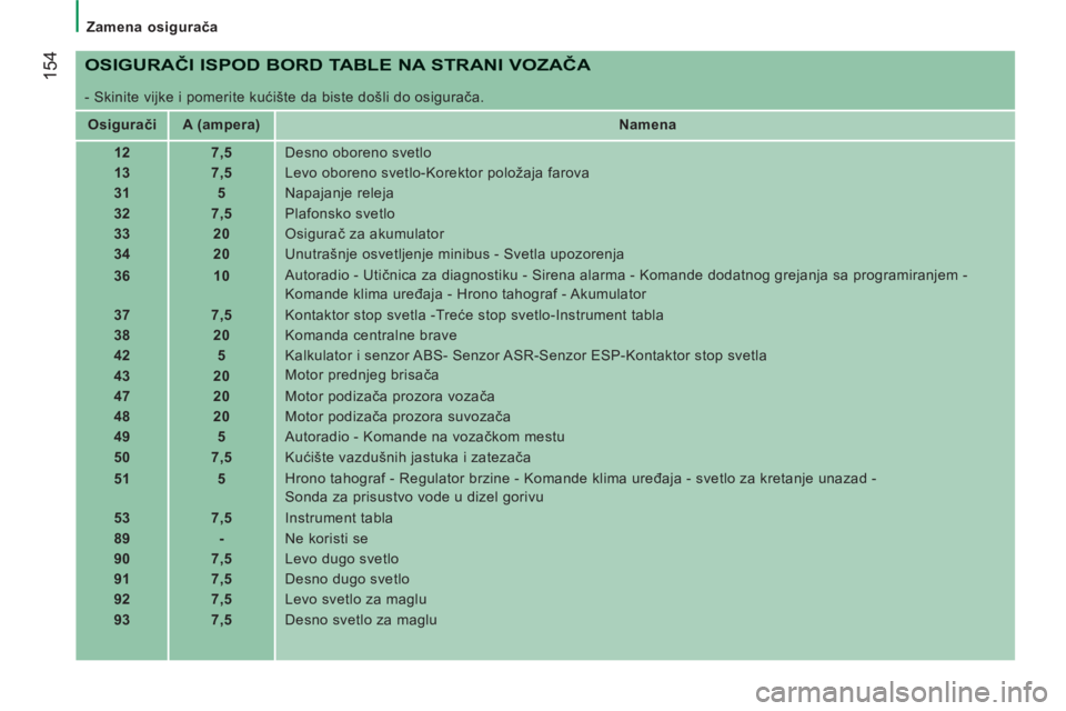 CITROEN JUMPER 2012 Priručnik (in Serbian) 154
Zamena osigurača
OSIGURAČI ISPOD BORD TABLE NA STRANI VOZAČA
- Skinite vijke i pomerite kućište da biste došli do osigurača.
Osigurači
A (ampera)
Namen CITROEN JUMPER 2012 Priručnik (in Serbian) 154
Zamena osigurača
OSIGURAČI ISPOD BORD TABLE NA STRANI VOZAČA
- Skinite vijke i pomerite kućište da biste došli do osigurača.
Osigurači
A (ampera)
Namen