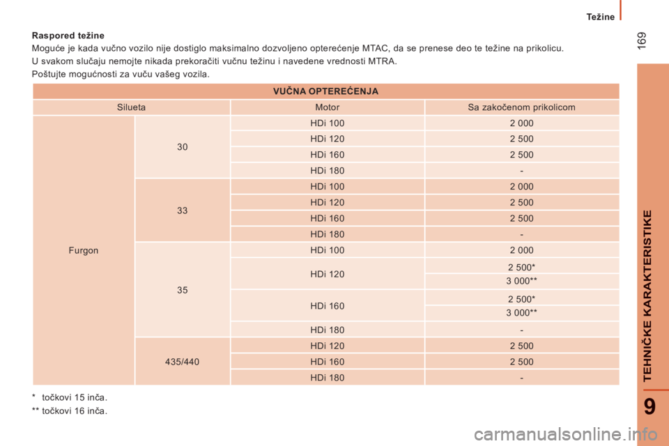 CITROEN JUMPER 2012  Priručnik (in Serbian) 169
9
TEHNIČKE KARAKTERISTIK
E
 
 
Težine
   
*  
 točkovi 15 inča.  
   
**  
 točkovi 16 inča.      
Raspored težine 
  Moguće je kada vučno vozilo nije dostiglo maksimalno dozvoljeno opter