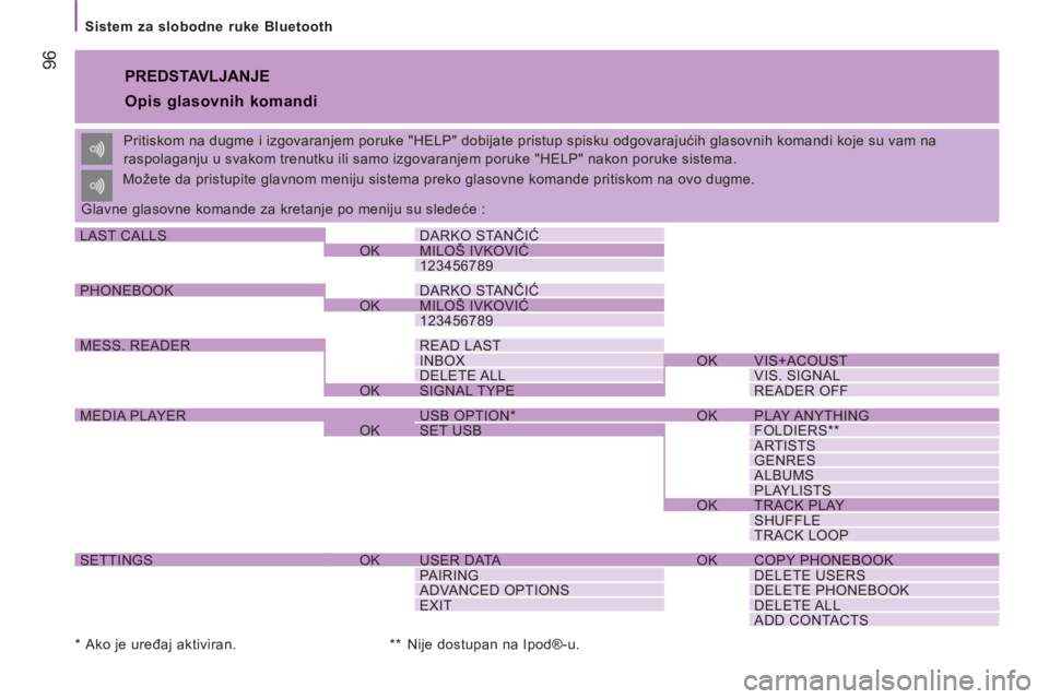 CITROEN JUMPER 2012 Priručnik (in Serbian) 96
Sistem za slobodne ruke Bluetooth
PREDSTAVLJANJE
Opis glasovnih komandi
Pritiskom na dugme i izgovaranjem poruke "HELP" dobijate pristup spisku odgovarajućih glasovnih komandi koje s CITROEN JUMPER 2012 Priručnik (in Serbian) 96
Sistem za slobodne ruke Bluetooth
PREDSTAVLJANJE
Opis glasovnih komandi
Pritiskom na dugme i izgovaranjem poruke "HELP" dobijate pristup spisku odgovarajućih glasovnih komandi koje s