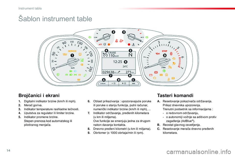 CITROEN JUMPER SPACETOURER 2017  Priručnik (in Serbian) 14
Šablon instrument table
1. Digitalni indikator brzine (km/h ili mph).
2. Merač goriva.
3.
 I

ndikator temperature rashladne tečnosti.
4.
 U

putstva za regulator ili limiter brzine.
5.
 I

ndik