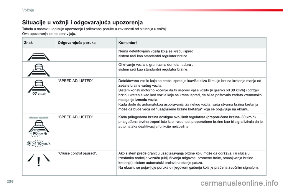 CITROEN JUMPER SPACETOURER 2017 Priručnik (in Serbian) 236
Spacetourer-VP_sr_Chap06_conduite_ed01-2016
Tabela u nastavku opisuje upozorenja i prikazane poruke u zavisnosti od situacija u vožnji.
Ova upozorenja se ne ponavljaju.
Situacije u vožnji i odgo CITROEN JUMPER SPACETOURER 2017 Priručnik (in Serbian) 236
Spacetourer-VP_sr_Chap06_conduite_ed01-2016
Tabela u nastavku opisuje upozorenja i prikazane poruke u zavisnosti od situacija u vožnji.
Ova upozorenja se ne ponavljaju.
Situacije u vožnji i odgo