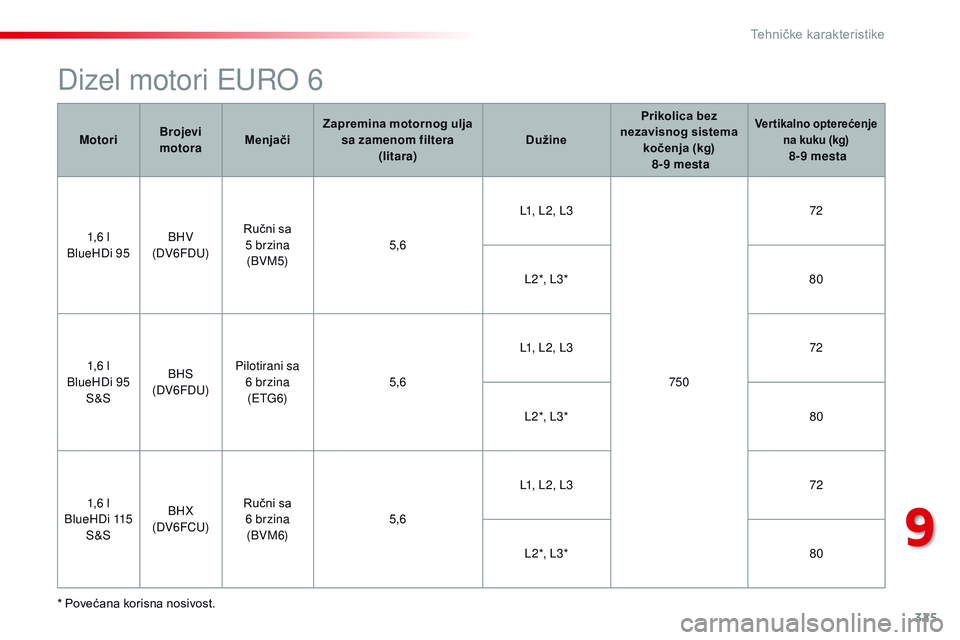 CITROEN JUMPER SPACETOURER 2017 Priručnik (in Serbian) 325
Spacetourer-VP_sr_Chap09_caracteristiques-techniques_ed01-2016
Dizel motori EURO 6
* Povećana korisna nosivost.Motori
Brojevi
motora MenjačiZapremina motornog ulja
sa zamenom filtera (litara CITROEN JUMPER SPACETOURER 2017 Priručnik (in Serbian) 325
Spacetourer-VP_sr_Chap09_caracteristiques-techniques_ed01-2016
Dizel motori EURO 6
* Povećana korisna nosivost.Motori
Brojevi
motora MenjačiZapremina motornog ulja
sa zamenom filtera (litara