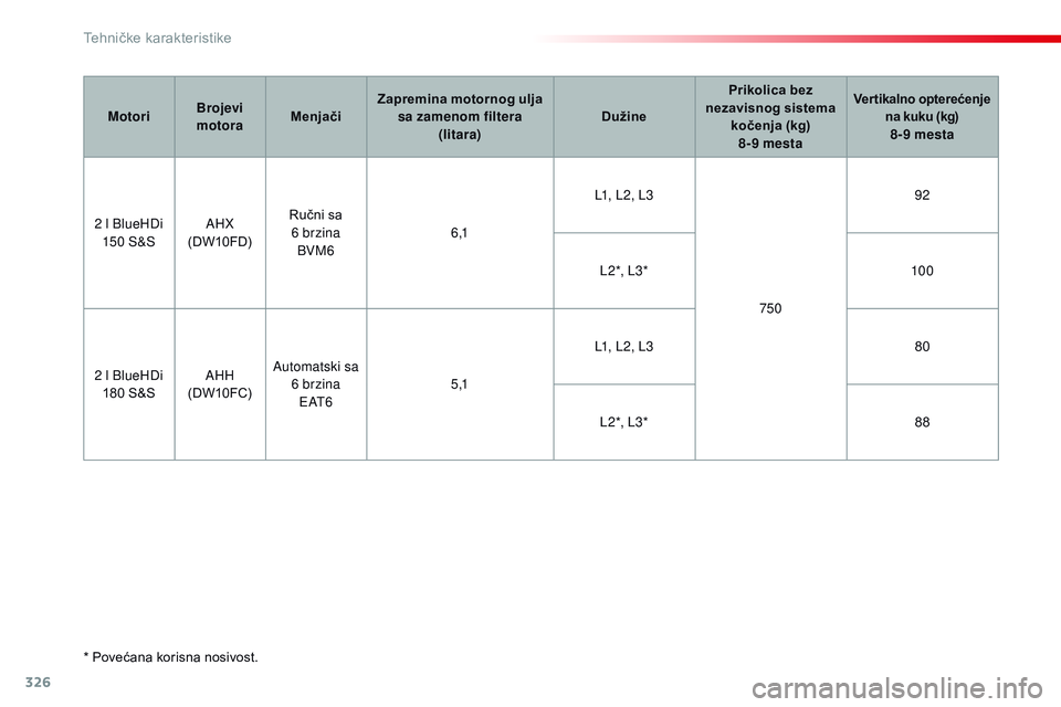 CITROEN JUMPER SPACETOURER 2017 Priručnik (in Serbian) 326
Spacetourer-VP_sr_Chap09_caracteristiques-techniques_ed01-2016
* Povećana korisna nosivost.Motori
Brojevi
motora MenjačiZapremina motornog ulja
sa zamenom filtera (litara) DužinePrikolica b CITROEN JUMPER SPACETOURER 2017 Priručnik (in Serbian) 326
Spacetourer-VP_sr_Chap09_caracteristiques-techniques_ed01-2016
* Povećana korisna nosivost.Motori
Brojevi
motora MenjačiZapremina motornog ulja
sa zamenom filtera (litara) DužinePrikolica b