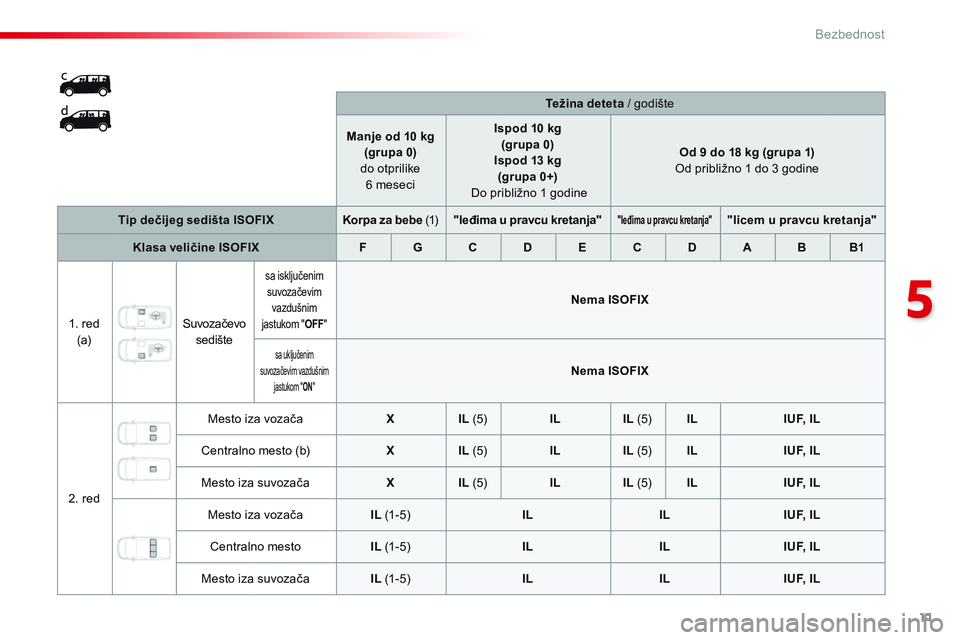 CITROEN JUMPER SPACETOURER 2017  Priručnik (in Serbian) 11
5
Bezbednost
Spacetourer_VP_complement_sieges_enfant_sr_Chap10_securite_ed01-16
Težina deteta  / godište  
Manje od 10 kg  (grupa 0)     do otprilike 6 meseci  
Ispod 10 kg  (grupa 0)  Ispod 13 k