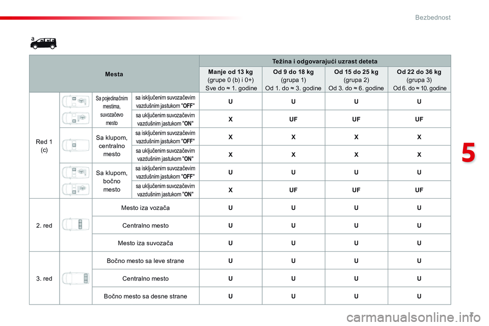 CITROEN JUMPER SPACETOURER 2017 Priručnik (in Serbian) 3
5
Bezbednost
Spacetourer_VP_complement_sieges_enfant_sr_Chap10_securite_ed01-16
Mesta
Težina i odgovarajući uzrast deteta
Manje od 13 kg (grupe 0 (b) i 0+) Sve do ≈ 1. godine
Od 9 do 18 CITROEN JUMPER SPACETOURER 2017 Priručnik (in Serbian) 3
5
Bezbednost
Spacetourer_VP_complement_sieges_enfant_sr_Chap10_securite_ed01-16
Mesta
Težina i odgovarajući uzrast deteta
Manje od 13 kg (grupe 0 (b) i 0+) Sve do ≈ 1. godine
Od 9 do 18