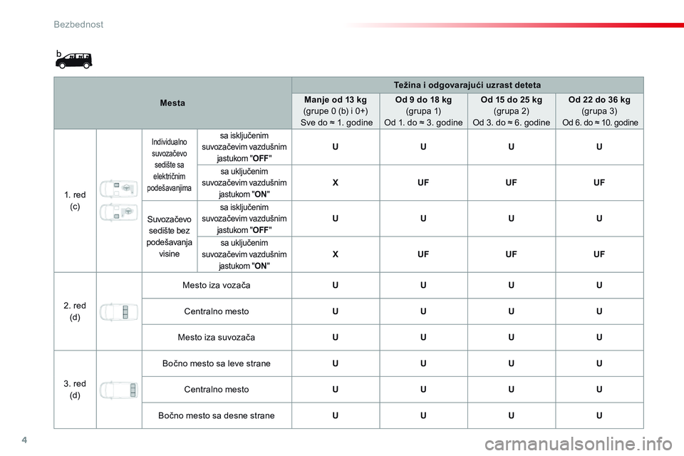 CITROEN JUMPER SPACETOURER 2017 Priručnik (in Serbian) 4
Bezbednost
Spacetourer_VP_complement_sieges_enfant_sr_Chap10_securite_ed01-16
Mesta
Težina i odgovarajući uzrast deteta
Manje od 13 kg (grupe 0 (b) i 0+) Sve do ≈ 1. godine
Od 9 do 18 kg CITROEN JUMPER SPACETOURER 2017 Priručnik (in Serbian) 4
Bezbednost
Spacetourer_VP_complement_sieges_enfant_sr_Chap10_securite_ed01-16
Mesta
Težina i odgovarajući uzrast deteta
Manje od 13 kg (grupe 0 (b) i 0+) Sve do ≈ 1. godine
Od 9 do 18 kg