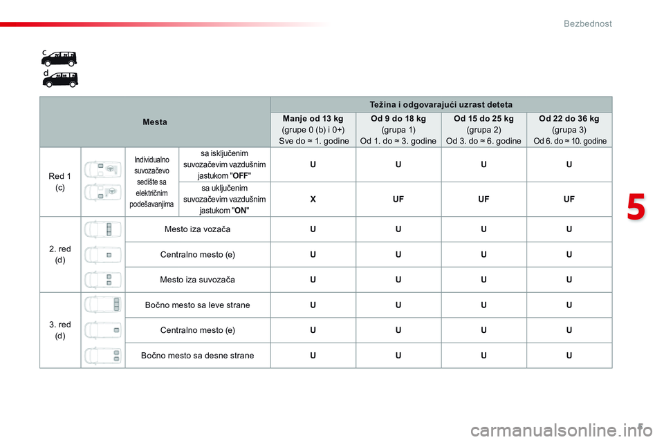 CITROEN JUMPER SPACETOURER 2017 Priručnik (in Serbian) 5
5
Bezbednost
Spacetourer_VP_complement_sieges_enfant_sr_Chap10_securite_ed01-16
Mesta
Težina i odgovarajući uzrast deteta
Manje od 13 kg (grupe 0 (b) i 0+) Sve do ≈ 1. godine
Od 9 do 18 CITROEN JUMPER SPACETOURER 2017 Priručnik (in Serbian) 5
5
Bezbednost
Spacetourer_VP_complement_sieges_enfant_sr_Chap10_securite_ed01-16
Mesta
Težina i odgovarajući uzrast deteta
Manje od 13 kg (grupe 0 (b) i 0+) Sve do ≈ 1. godine
Od 9 do 18