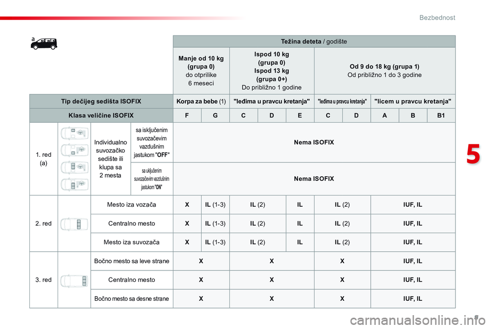 CITROEN JUMPER SPACETOURER 2017  Priručnik (in Serbian) 9
5
Bezbednost
Spacetourer_VP_complement_sieges_enfant_sr_Chap10_securite_ed01-16
Težina deteta  / godište  
Manje od 10 kg  (grupa 0)     do otprilike 6 meseci  
Ispod 10 kg  (grupa 0)  Ispod 13 kg
