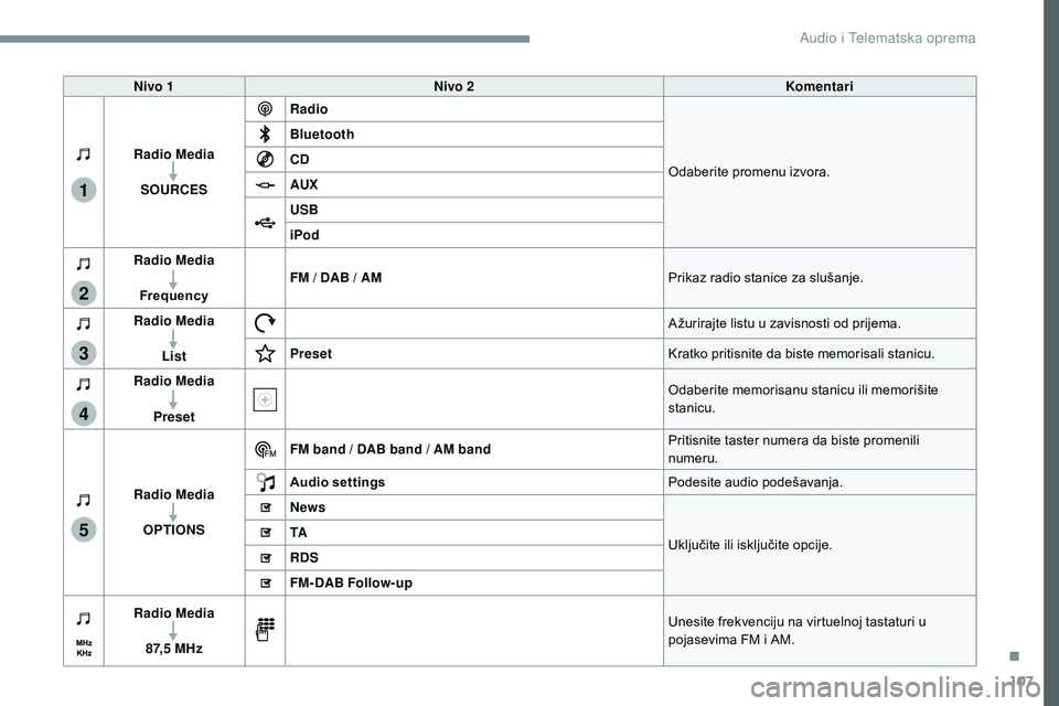 CITROEN JUMPER SPACETOURER 2017  Priručnik (in Serbian) 107
1
2
3
4
5
Transversal-Citroen_sr_Chap02_RCC-2-2-0_ed01-2016
Nivo 1Nivo 2 Komentari
Radio Media SOURCES Radio
Odaberite
	 promenu 	 izvora.
Bluetooth
CD
AUX
USB
iPod
Radio Media
Frequency FM / DAB 