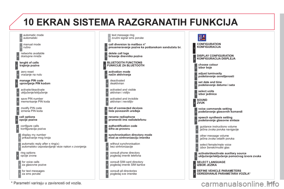 CITROEN JUMPER MULTISPACE 2013  Priručnik (in Serbian) 9.45
10
automatic modeautomatski
manual moderučno 
5
5
   
lenght of callstrajanje poziva     n
etworks available 
dostupne mreže
3
4
zero reset 
vraćanje na nulu 4
   
manage PIN codeupravljanje P