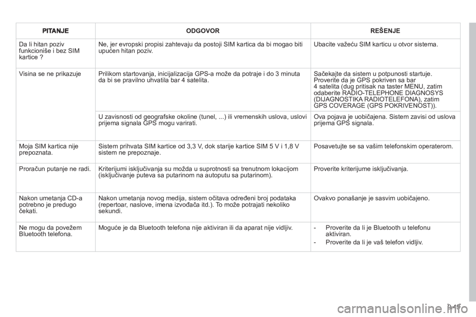 CITROEN JUMPER MULTISPACE 2013  Priručnik (in Serbian) 9.49
ODGOVORREŠENJE
 Da li hitan poziv funkcioniše i bez SIMkartice ? 
Ne, jer evropski propisi zahtevaju da postoji SIM kartica da bi mogao bitiupućen hitan poziv.  
Ubacite važeću SIM karticu u