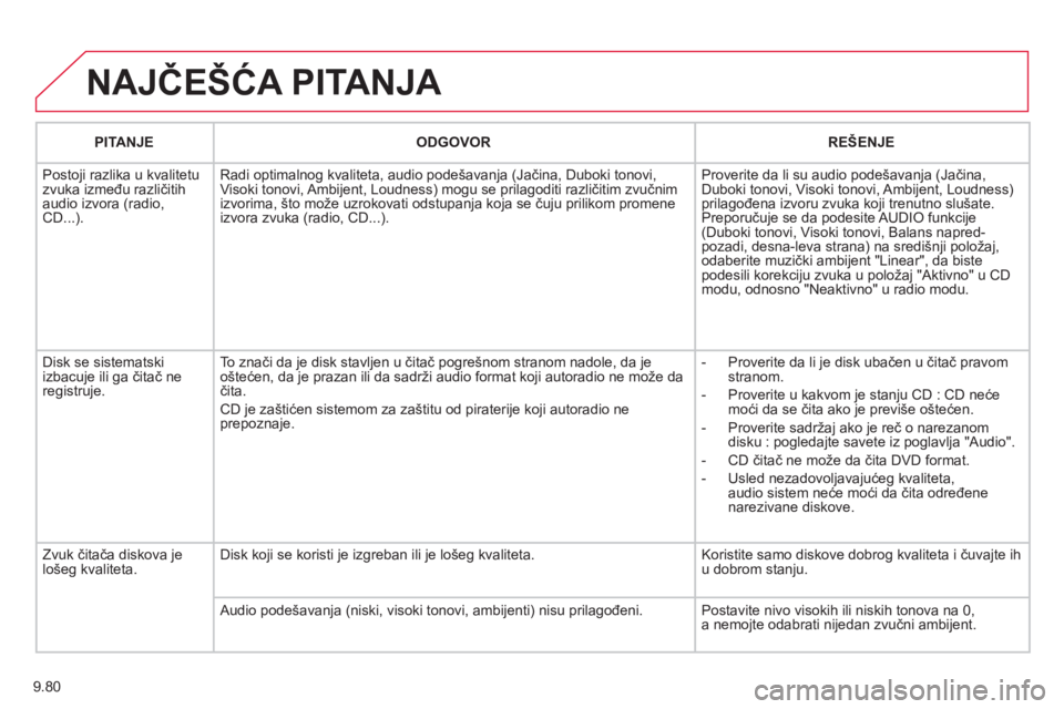 CITROEN JUMPER MULTISPACE 2013 Priručnik (in Serbian) 9.80
NAJČEŠĆA PITANJA
PITANJEODGOVOR REŠENJE
Postoji razlika u kvalitetu zvuka između različitih
audio izvora (radio, CD...). Radi optimalno
g kvaliteta, audio pode CITROEN JUMPER MULTISPACE 2013 Priručnik (in Serbian) 9.80
NAJČEŠĆA PITANJA
PITANJEODGOVOR REŠENJE
Postoji razlika u kvalitetu zvuka između različitih
audio izvora (radio, CD...). Radi optimalno
g kvaliteta, audio pode