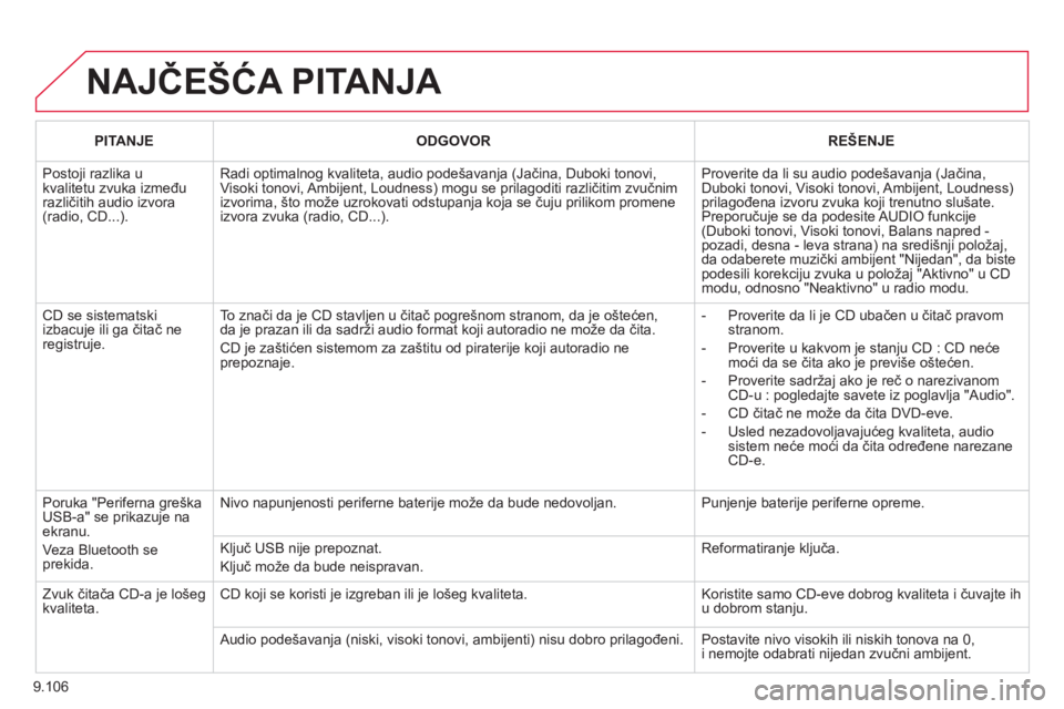 CITROEN JUMPER MULTISPACE 2013 Priručnik (in Serbian) 9.106
NAJČEŠĆA PITANJA
PITANJEODGOVORREŠENJE
Postoji razlika ukvalitetu zvuka izmeđurazličitih audio izvora (radio, CD...).
Radi optimalnog kvaliteta, audio pode CITROEN JUMPER MULTISPACE 2013 Priručnik (in Serbian) 9.106
NAJČEŠĆA PITANJA
PITANJEODGOVORREŠENJE
Postoji razlika ukvalitetu zvuka izmeđurazličitih audio izvora (radio, CD...).
Radi optimalnog kvaliteta, audio pode
