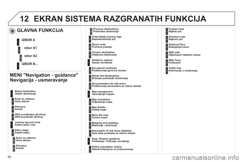 CITROEN JUMPER MULTISPACE 2013  Priručnik (in Serbian) 50
12EKRAN SISTEMA RAZGRANATIH FUNKCIJA 
   MENI "Navigation - guidance" 
Navi
gacija - usmeravanje 
   Enter an address Unos adrese     Select destination
Odabir destinaci
je 
   
DirectoryImenik
   