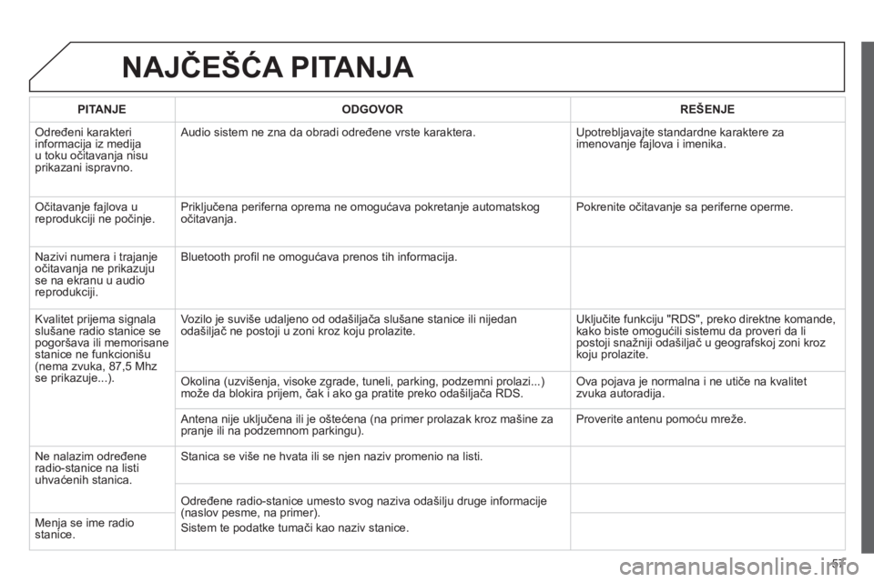 CITROEN JUMPER MULTISPACE 2013  Priručnik (in Serbian) 57
NAJČEŠĆA PITANJA 
PITANJEODGOVOR REŠENJE
 
Određeni karakteri
informacija iz medija
u toku očitavanja nisu prikazani ispravno.  A
udio sistem ne zna da obradi određene vrste karaktera.  Upot