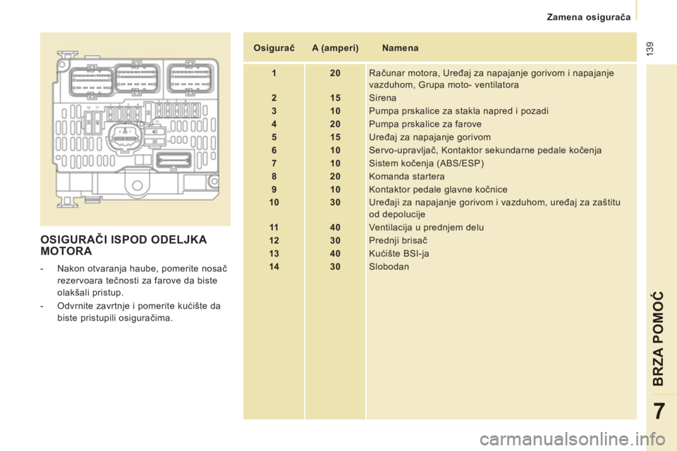 CITROEN JUMPER MULTISPACE 2012  Priručnik (in Serbian)  139
Zamena osigurača
BRZA POMOĆ
7
 
OSIGURAČI ISPOD ODELJKA MOTORA 
 
 
 
-   Nakon otvaranja haube, pomerite nosač 
rezervoara tečnosti za farove da biste 
olakšali pristup. 
   
-   Odvrnite 