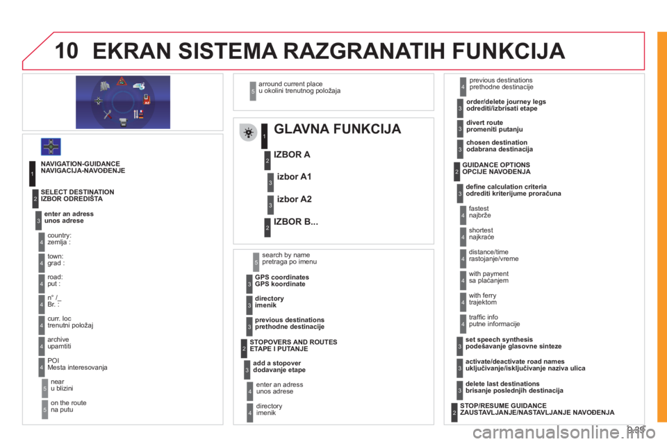 CITROEN JUMPER MULTISPACE 2012  Priručnik (in Serbian) 9.39
10EKRAN SISTEMA RAZGRANATIH FUNKCIJA 
   
 
 
 
 
 
 
GLAVNA FUNKCIJA 
 
 
IZBOR A 
   
IZBOR B...izbor A
1
izbor A2
1
2
3
2
3
   
NAVIGATION-GUIDANCE
NAVIGACIJA-NAVOĐENJE
enter an adress
unos a