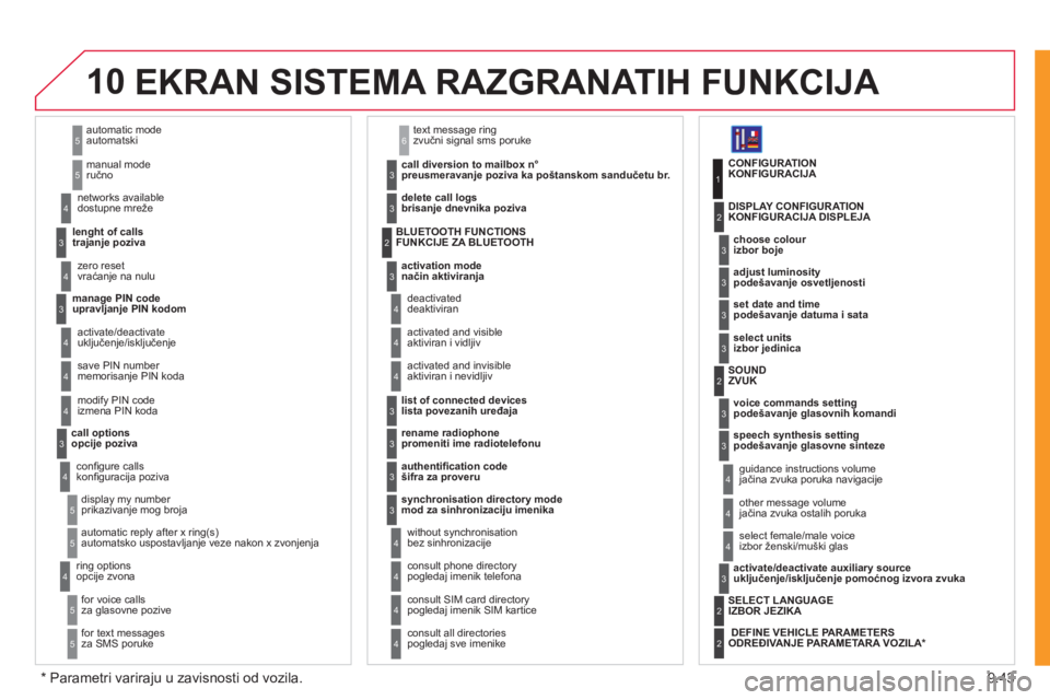 CITROEN JUMPER MULTISPACE 2012  Priručnik (in Serbian) 9.43
10
automatic modeautomatski
manual moderučno 
5
5
   
lenght of calls
trajanje poziva     n
etworks available 
dostupne mreže
3
4
zero reset 
vraćanje na nulu 4
   
manage PIN code upravljanje