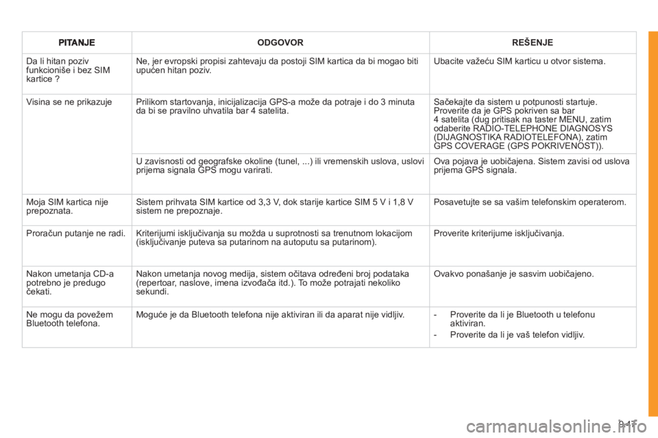 CITROEN JUMPER MULTISPACE 2012  Priručnik (in Serbian) 9.47
ODGOVORREŠENJE
 Da li hitan poziv funkcioniše i bez SIMkartice ? 
Ne, jer evropski propisi zahtevaju da postoji SIM kartica da bi mogao bitiupućen hitan poziv.  
Ubacite važeću SIM karticu u