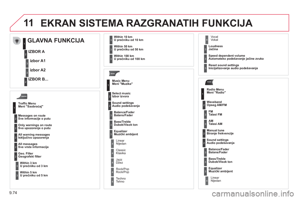 CITROEN JUMPER MULTISPACE 2012  Priručnik (in Serbian) 9.74
11
RADIO
  EKRAN SISTEMA RAZGRANATIH FUNKCIJA 
Trafﬁ c Menu
Meni "Saobraćaj" 
Messa
ges on route
Sve informacije o putu
Only warnings on route 
Sva upozoren
ja o putu
All warning messages
Iskl