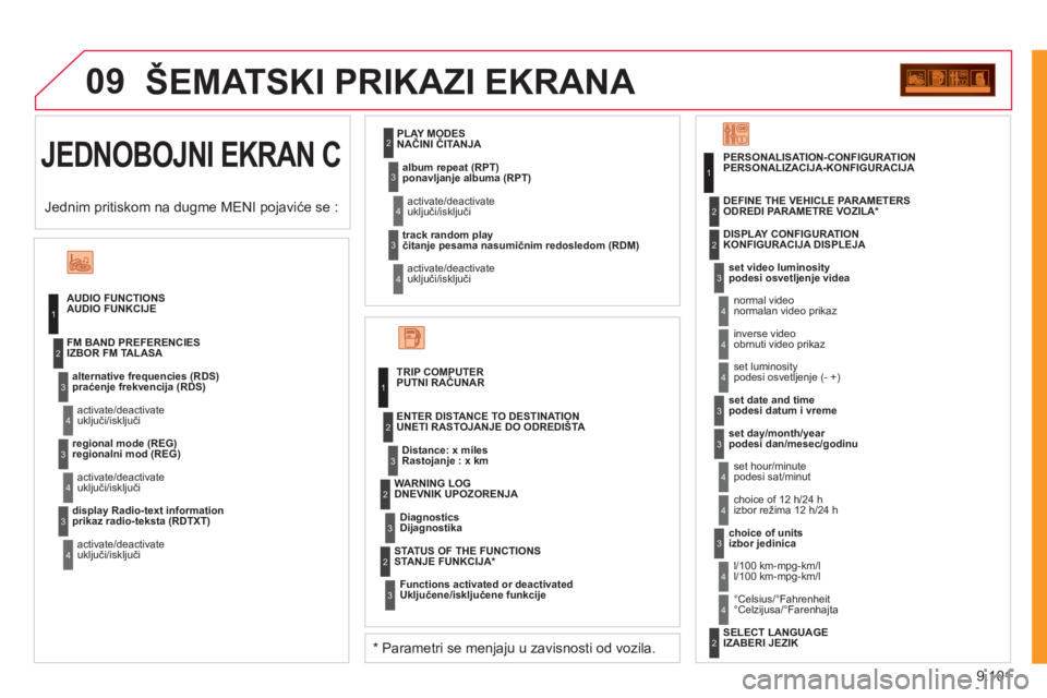 CITROEN JUMPER MULTISPACE 2012  Priručnik (in Serbian) 9.101
09
JEDNOBOJNI EKRAN C
  ŠEMATSKI PRIKAZI EKRANA 
AUDIO FUNCTIONS AUDIO FUNKCIJE 
alternative frequencies (RDS) 
praćenje frekvencija (RDS)
activate/deactivateuključi/isključi  FM BAND PREFER