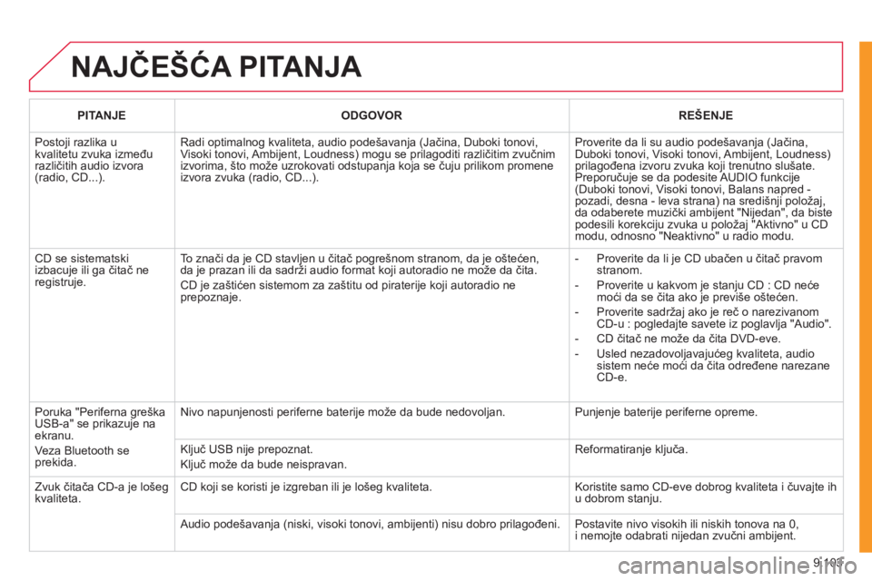 CITROEN JUMPER MULTISPACE 2012 Priručnik (in Serbian) 9.103
NAJČEŠĆA PITANJA
PITANJEODGOVORREŠENJE
Postoji razlika ukvalitetu zvuka izmeđurazličitih audio izvora (radio, CD...).
Radi optimalnog kvaliteta, audio pode CITROEN JUMPER MULTISPACE 2012 Priručnik (in Serbian) 9.103
NAJČEŠĆA PITANJA
PITANJEODGOVORREŠENJE
Postoji razlika ukvalitetu zvuka izmeđurazličitih audio izvora (radio, CD...).
Radi optimalnog kvaliteta, audio pode