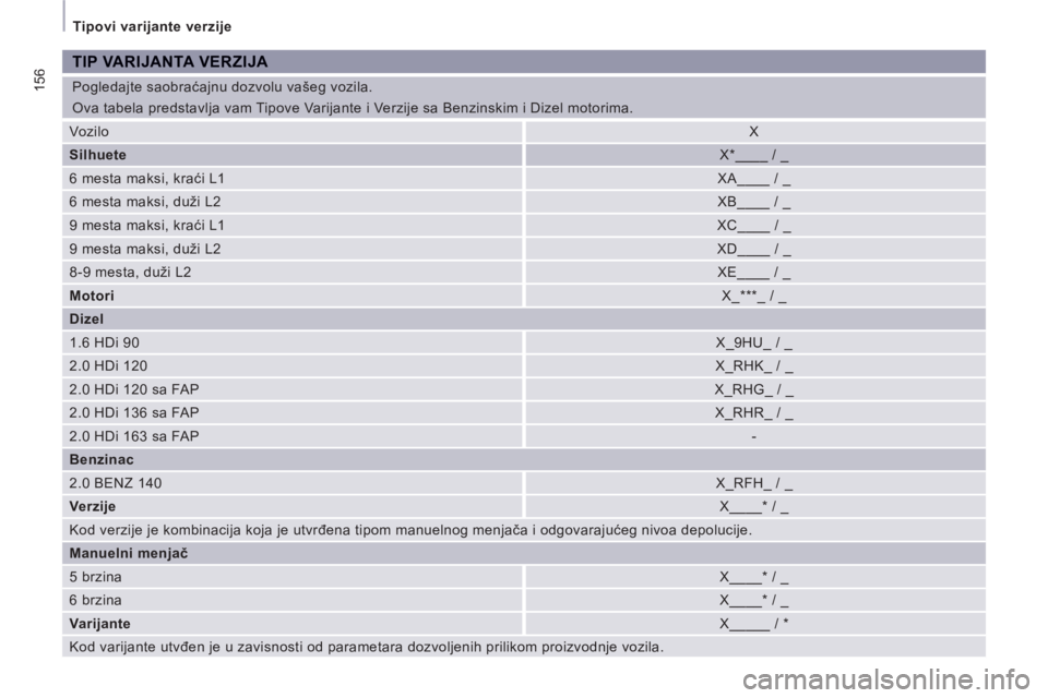 CITROEN JUMPER MULTISPACE 2012  Priručnik (in Serbian) 156
  Tipovi varijante verzije 
  Pogledajte saobraćajnu dozvolu vašeg vozila. 
  Ova tabela predstavlja vam Tipove Varijante i Verzije sa Benzinskim i Dizel motorima. 
TIP VARIJANTA VERZIJA 
 
Vozi