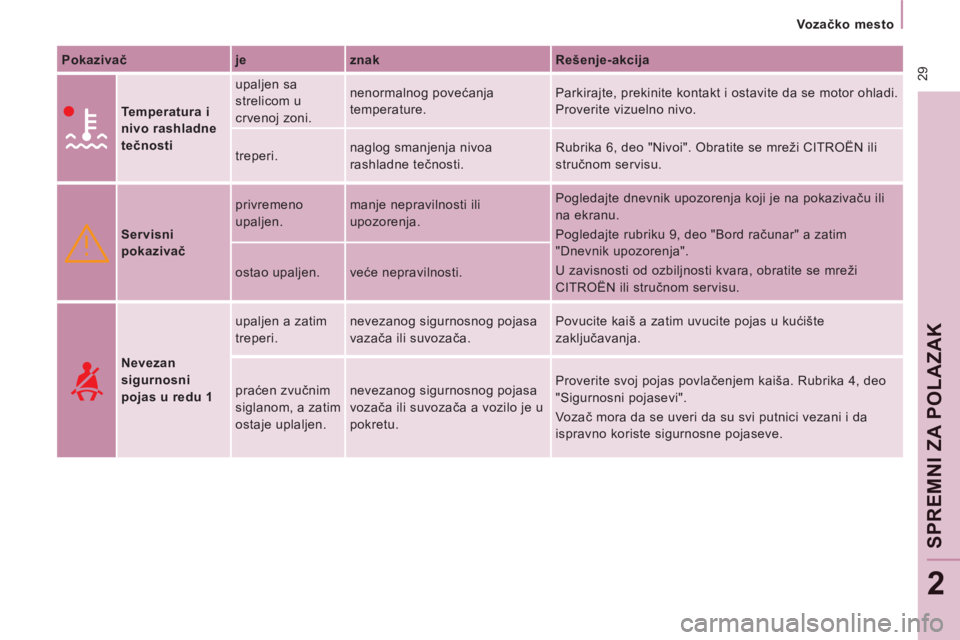 CITROEN JUMPER MULTISPACE 2012  Priručnik (in Serbian)  29
   
 
Vo z ačko mesto  
 
SPREMNI ZA POLAZAK
2
 
 
Pokazivač    
je    
znak    
Rešenje-akcija  
      
Temperatura i 
nivo rashladne 
tečnosti    upaljen sa 
strelicom u 
crvenoj zoni.   nen