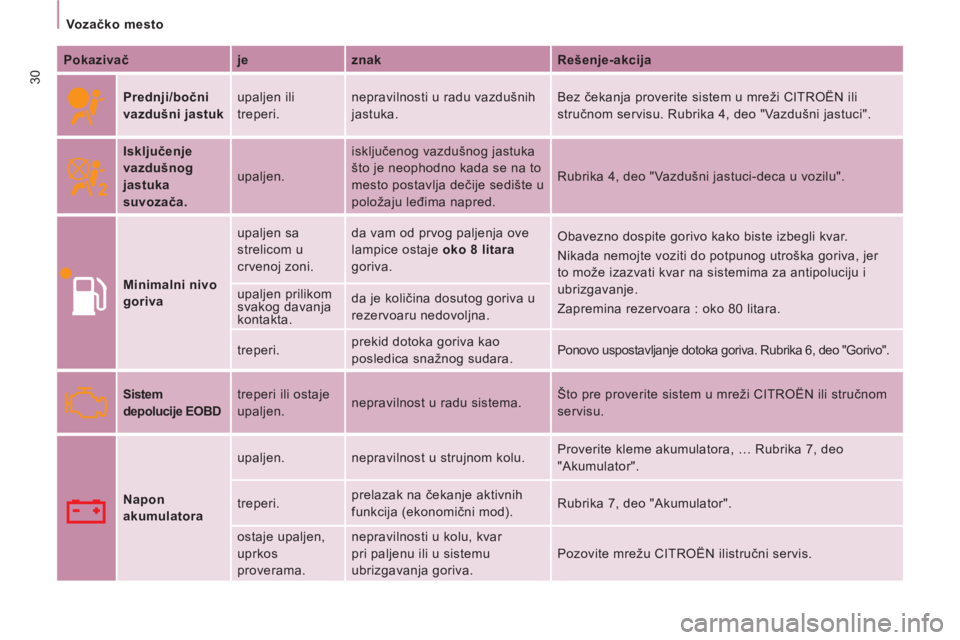 CITROEN JUMPER MULTISPACE 2012  Priručnik (in Serbian) 30
   
 
Vozačko mesto  
 
   
Pokazivač    
je    
znak    
Rešenje-akcija  
 
  
 
Prednji/bočni 
vazdušni jastuk 
   upaljen ili 
treperi.   nepravilnosti u radu vazdušnih 
jastuka.   Bez če