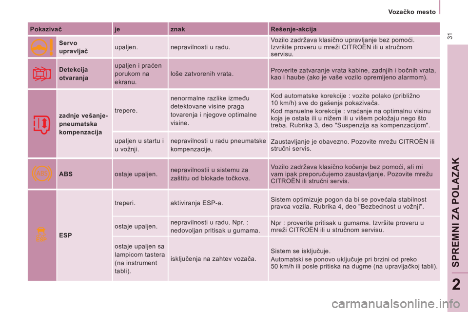 CITROEN JUMPER MULTISPACE 2012  Priručnik (in Serbian) ABS
ESP
 31
   
 
Vo z ačko mesto  
 
SPREMNI ZA POLAZAK
2
 
 
Pokazivač    
je    
znak    
Rešenje-akcija  
      
Servo
upravljač    upaljen.  nepravilnosti u radu.   Vozilo zadržava klasično
