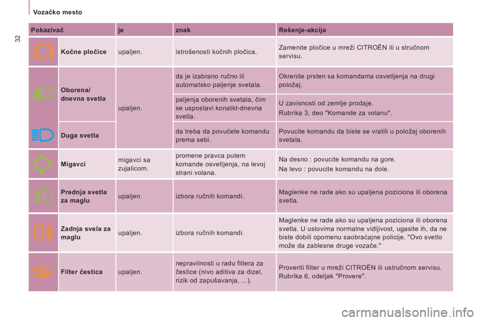 CITROEN JUMPER MULTISPACE 2012  Priručnik (in Serbian) 32
   
 
Vozačko mesto  
 
   
Pokazivač    
je    
znak    
Rešenje-akcija  
 
  
 
Kočne pločice   upaljen.  istrošenosti kočnih pločica.   Zamenite pločice u mreži CITROËN ili u stručno