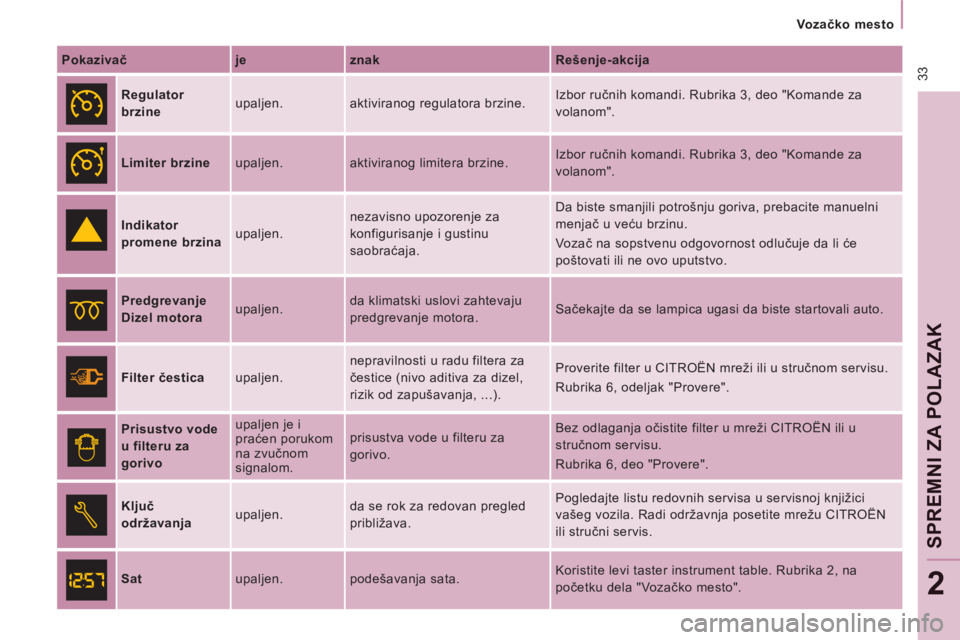 CITROEN JUMPER MULTISPACE 2012  Priručnik (in Serbian)  33
   
 
Vo z ačko mesto  
 
SPREMNI ZA POLAZAK
2
 
 
Pokazivač    
je    
znak    
Rešenje-akcija  
 
  
 
Regulator 
brzine    upaljen.  aktiviranog regulatora brzine.   Izbor ručnih komandi. R